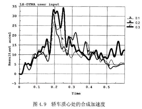 圖4.9轎車質心處的合成加速度