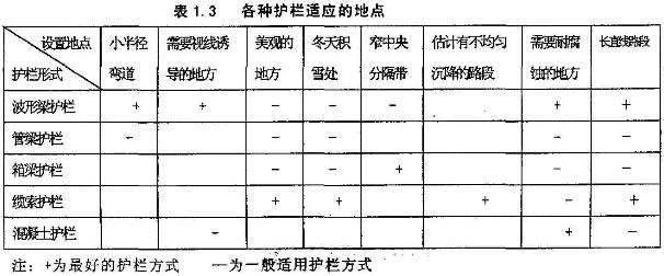 表1.3各種護欄適應的地點