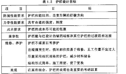 表1.2護欄設計目標