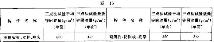 鍍鋅構件的鋅附著量應符合表15的要求