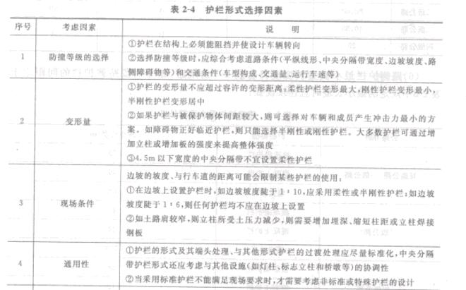 表2-4護欄形式選擇因素1