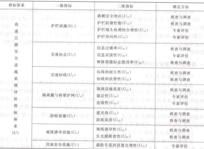 ��9-9���ٹ�·��ͨ��ȫ�O(sh��)ʩϵ�y(t��ng)�u�rָ��(bi��o)�wϵ