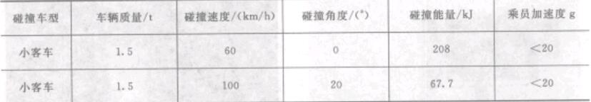 表8-1可導向防撞墊的防護能力