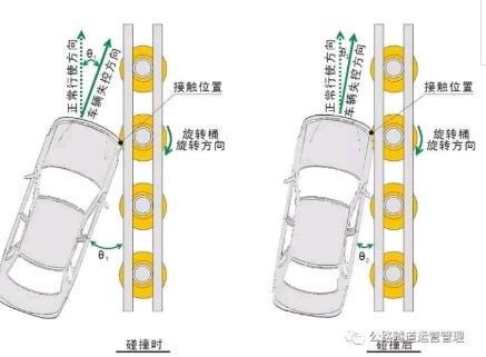 旋轉式防撞護欄受力示意圖